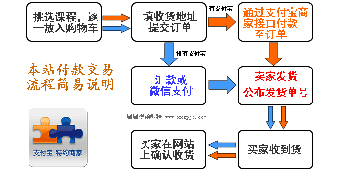购买流程说明图