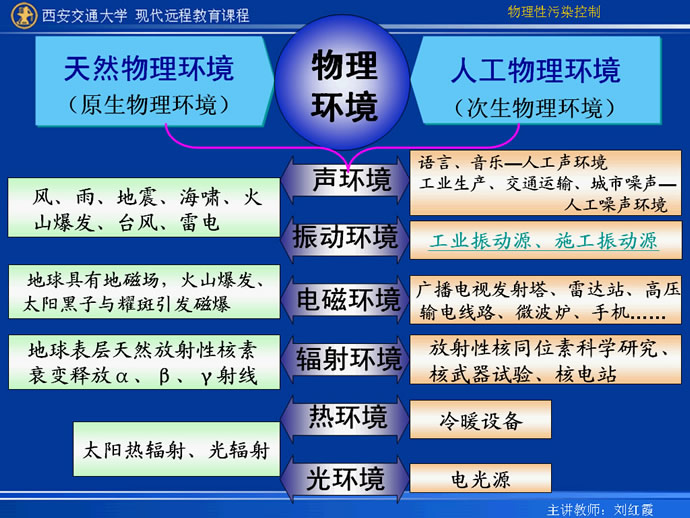 物理性污染控制视频教程 32讲 西安交通大学